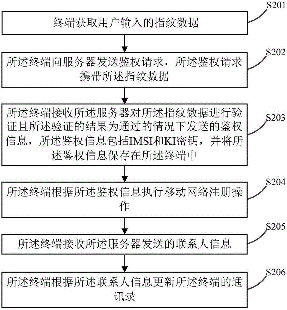 Method and system of card-free terminal registration to mobile network, and equipment