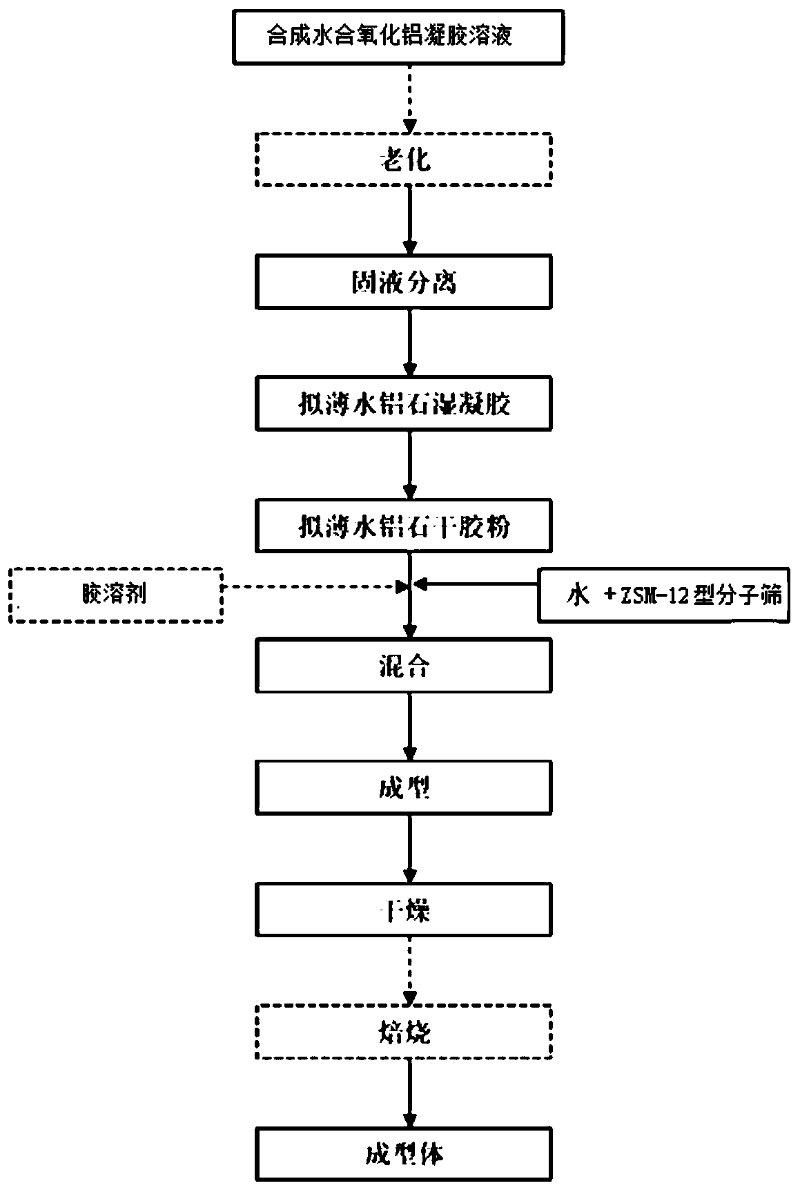 Alumina hydrate composition containing ZSM-12 type molecular sieve, catalyst, preparation method and hydroisomerization method