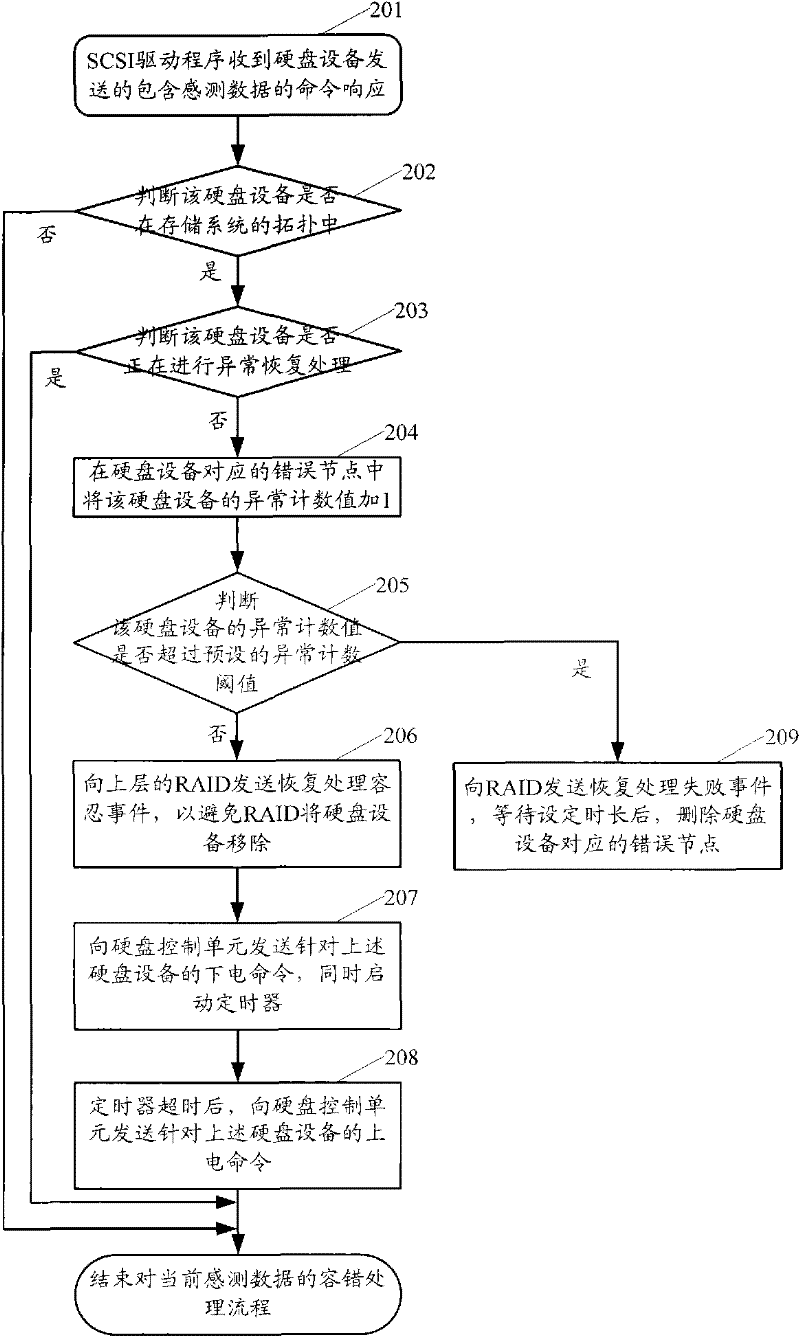Method and device for processing SCSI sensing data