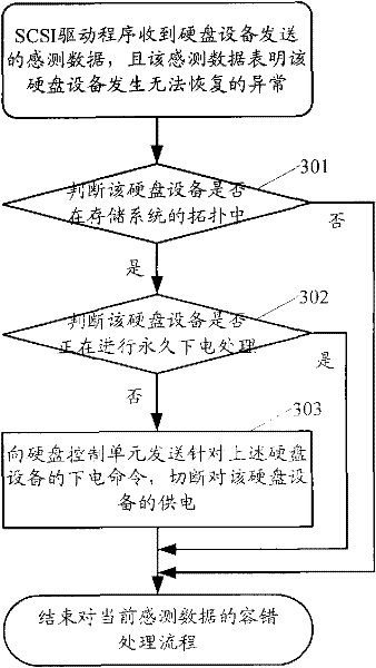 Method and device for processing SCSI sensing data