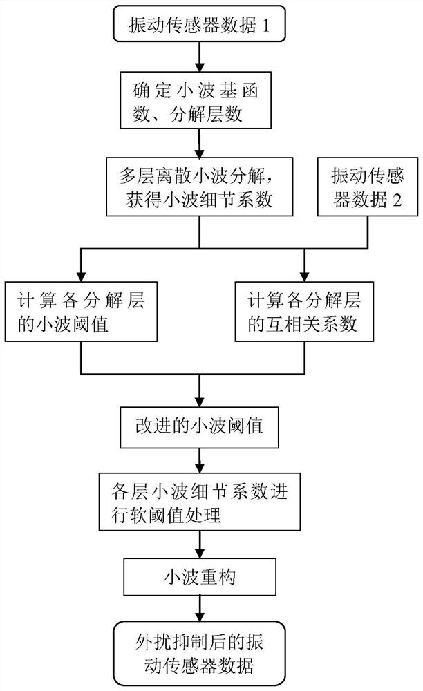 Planetary reducer external interference suppression method based on wavelet threshold