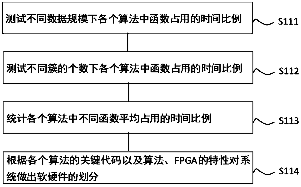 Acceleration system and design method of clustering algorithm based on fpga