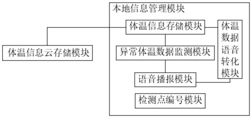 Intelligent temperature measurement terminal based on 5G