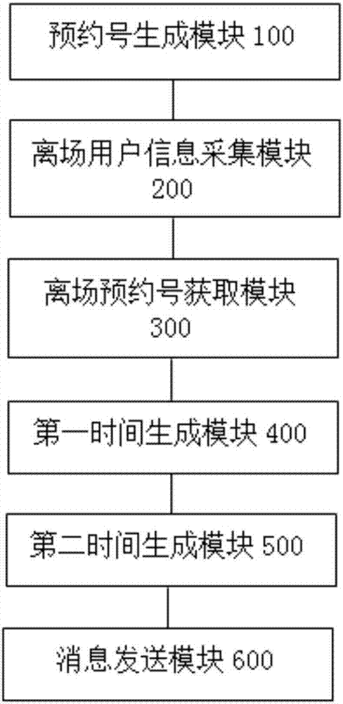 Pre-queueing method and system based on user position information