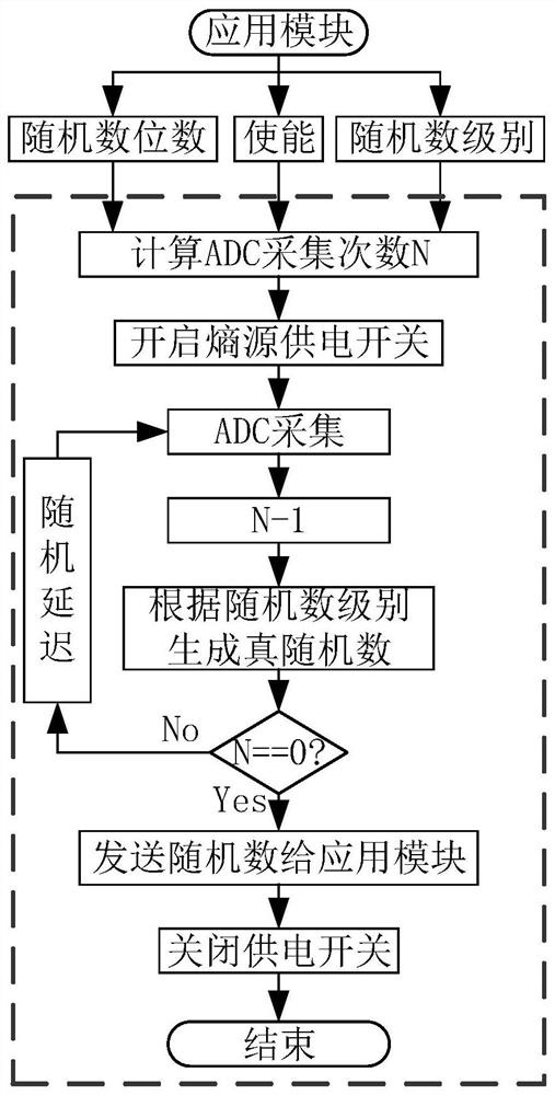 True random number generator and method for mcu to convert bridge voltage at random intervals