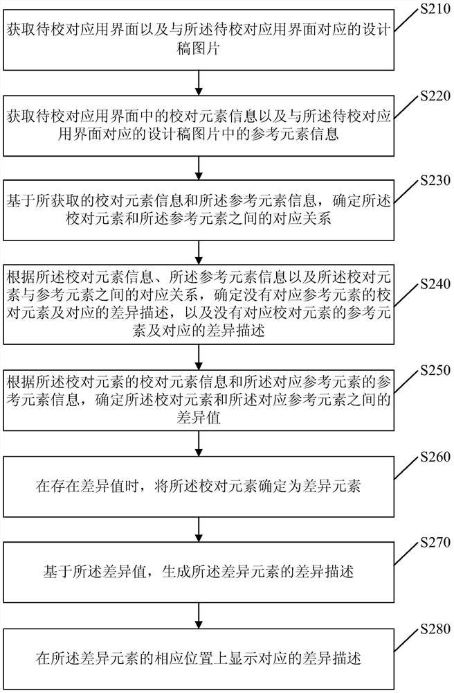 Method and device for proofreading application interface information