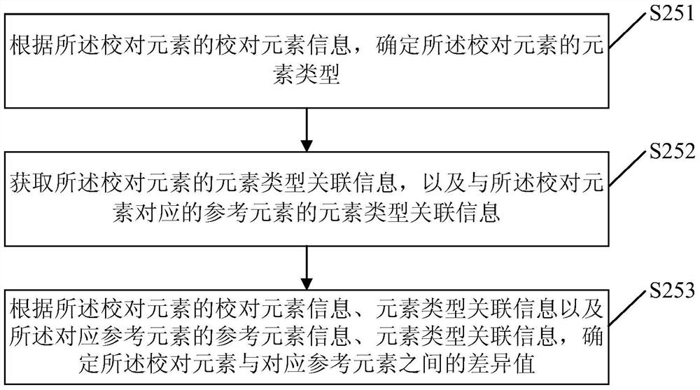 Method and device for proofreading application interface information