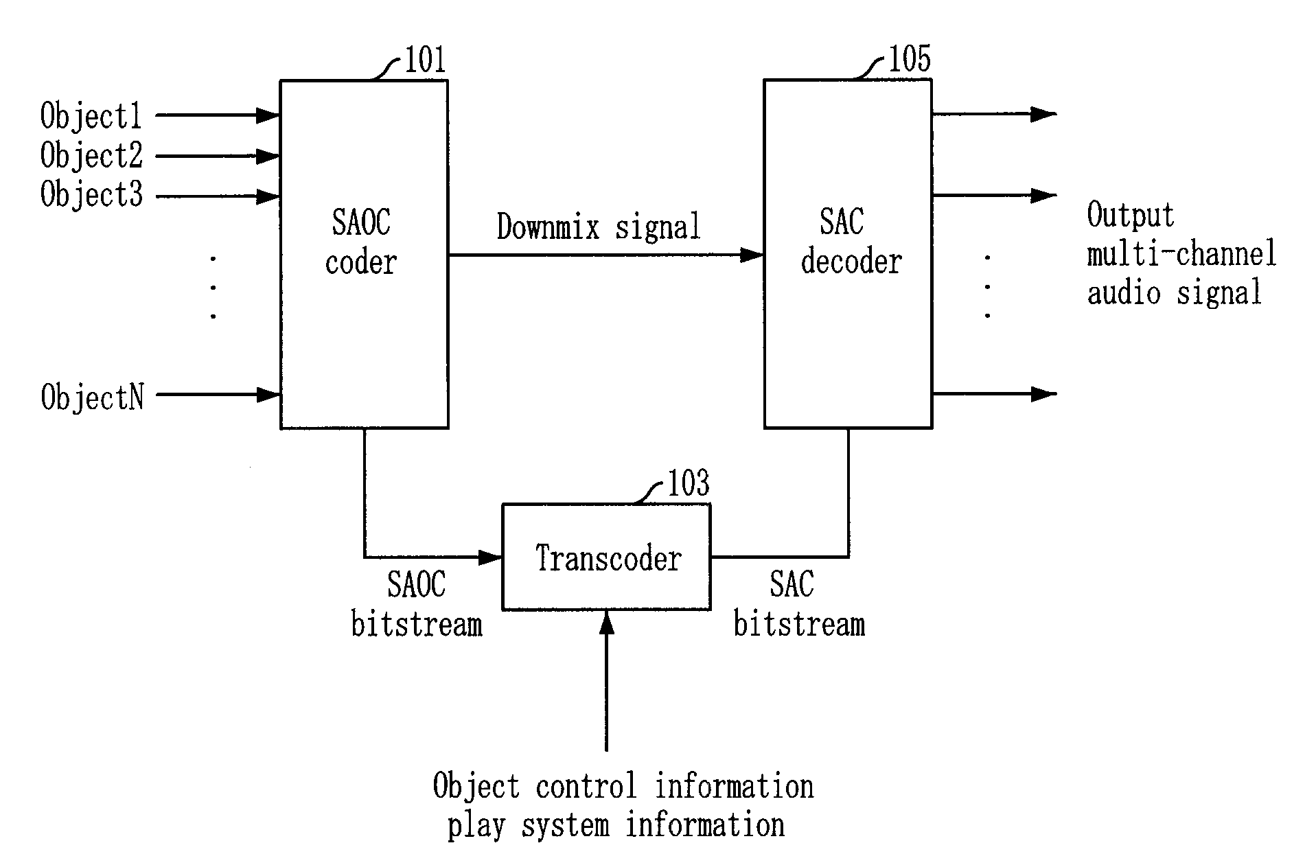 Apparatus and method for coding and decoding multi-object audio signal with various channel including information bitstream conversion