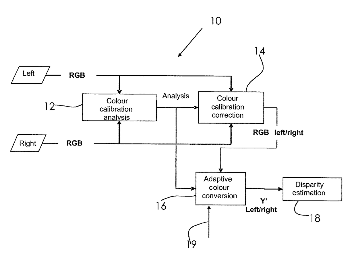 Adaptive colorspace conversion for 3D stereoscopic disparity estimation