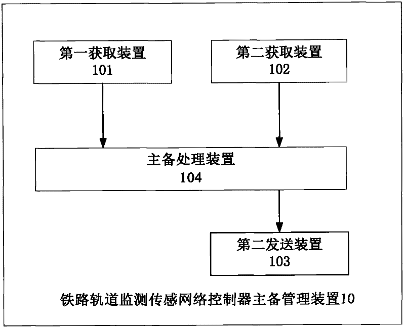 Single point of failure protection method and device of railway track monitoring and sensing network