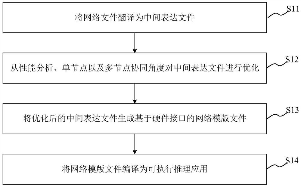 Neural network compiling method and system, computer storage medium and compiling equipment
