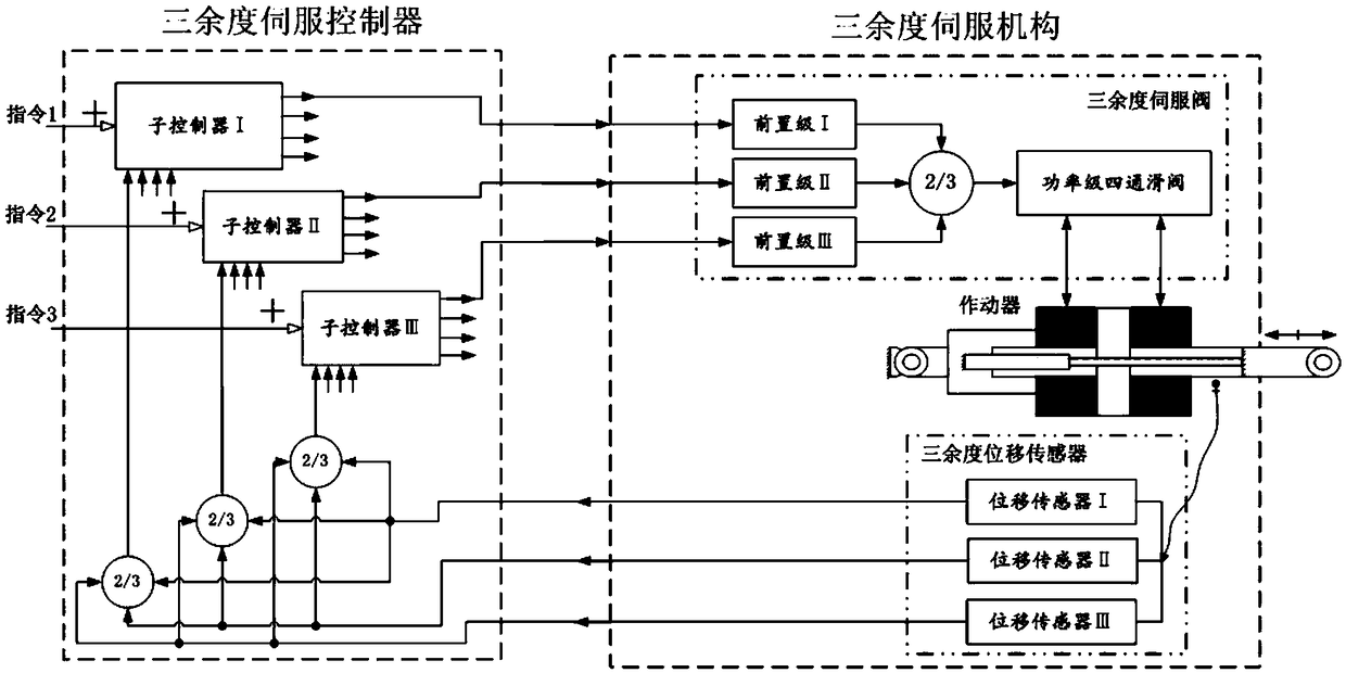 A First-degree Fault Test Method for Three-redundancy Digital Servo System