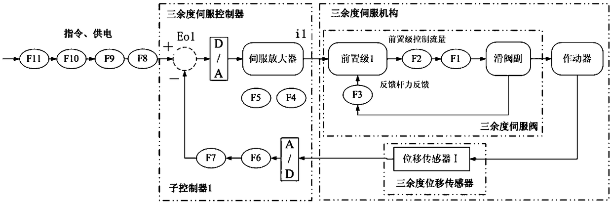 A First-degree Fault Test Method for Three-redundancy Digital Servo System