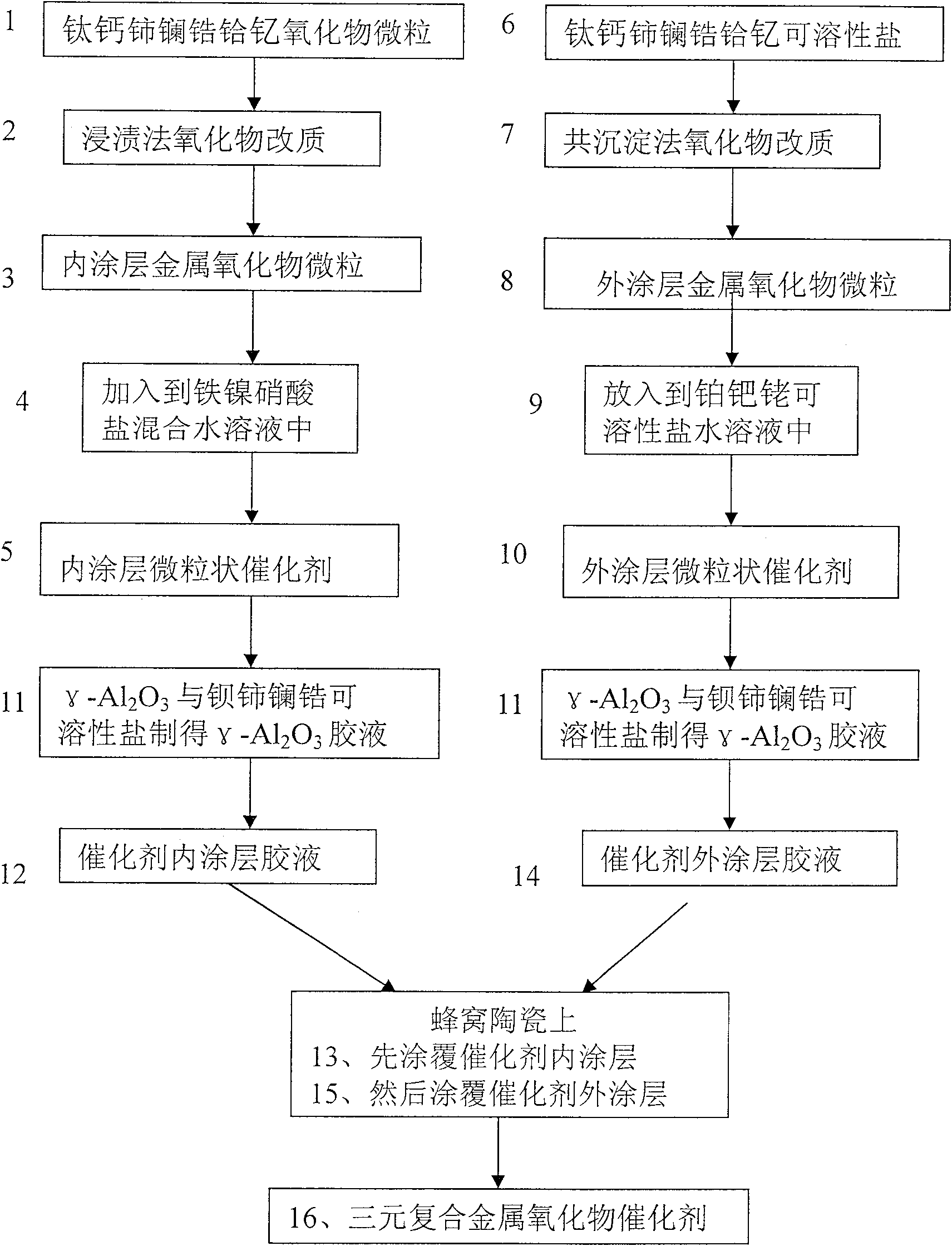 Three-element compound metallic oxide catalyst and its preparation method