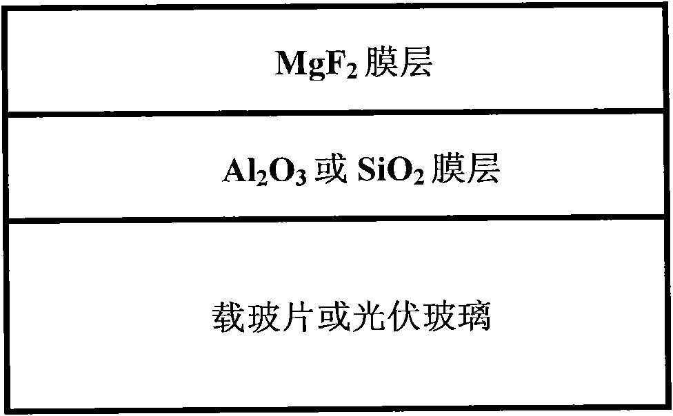 MgF2/oxide composite membrane used for anti-reflection of glass surface