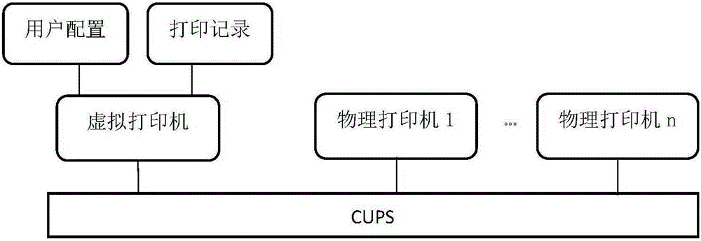 Printing management and control method based on CUPS framework