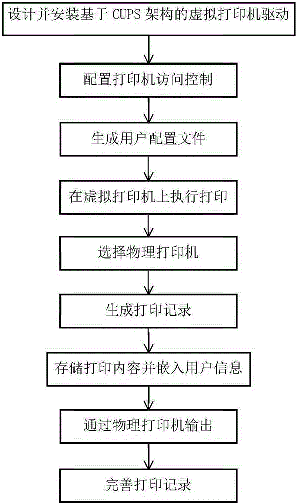 Printing management and control method based on CUPS framework