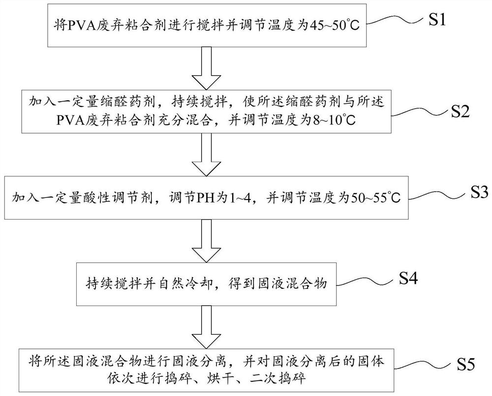 A resource utilization method and system for pva waste adhesives