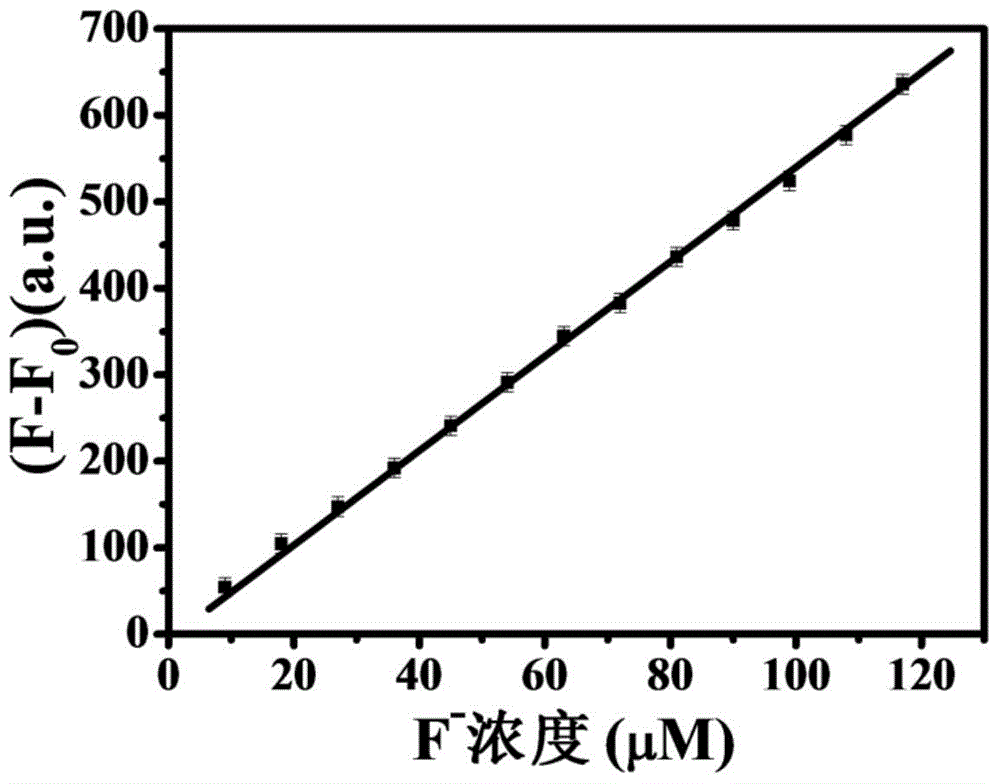 Fluorescence sensor for detecting fluorine ions, and preparation method of fluorescence sensor