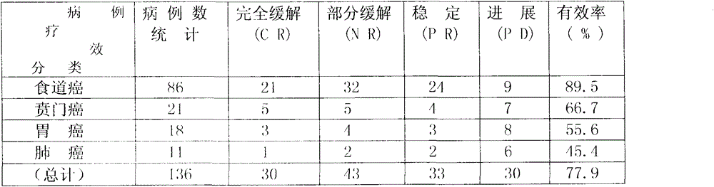 Traditional Chinese medicine preparation for main treatment of esophagus cancer and preparation method and application thereof