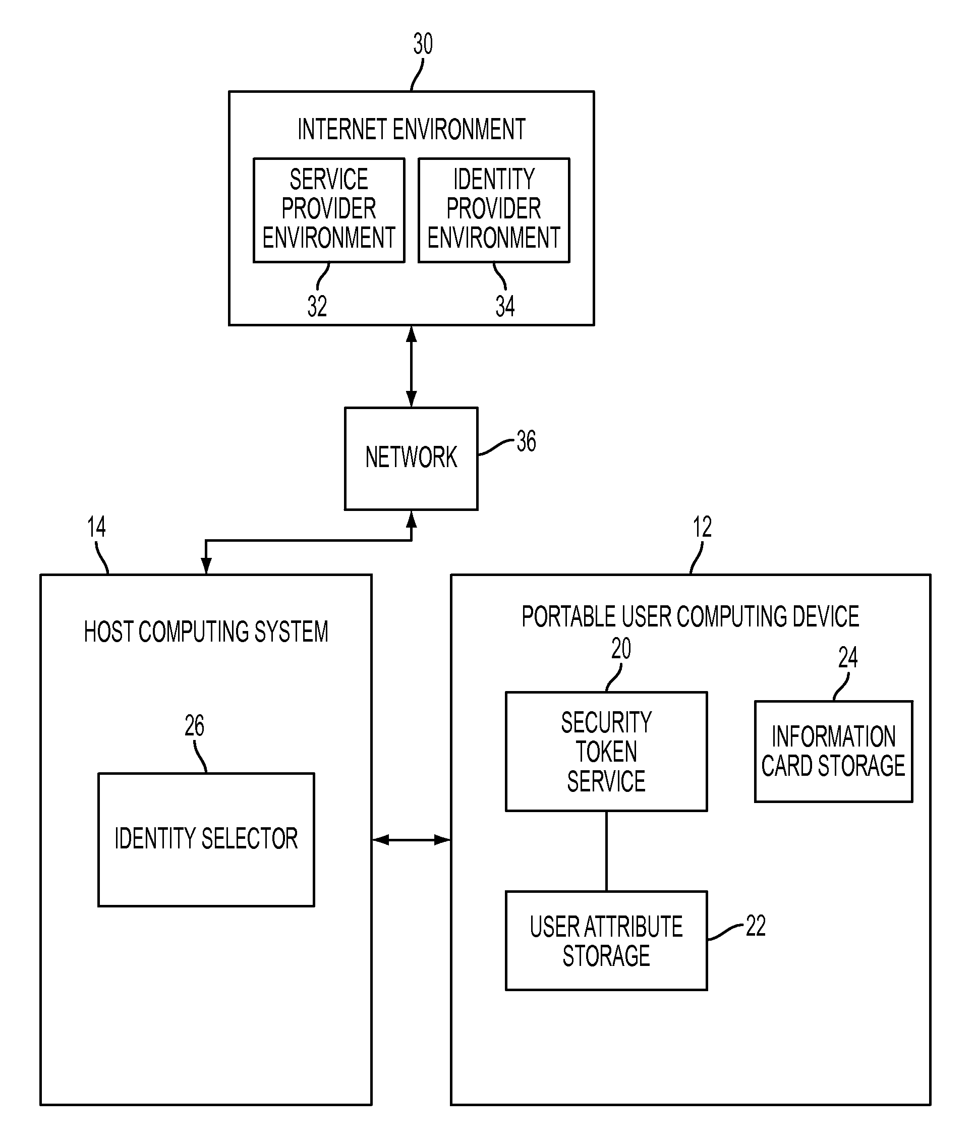 User-portable device and method of use in a user-centric identity management system