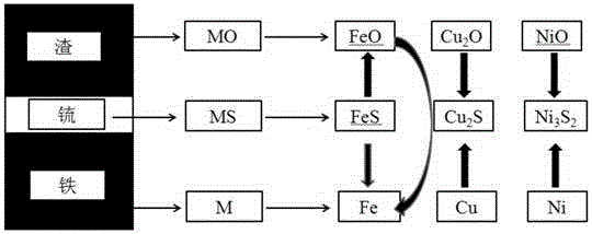 A process for obtaining molten iron and matte phase by one-step reduction of metallurgical composite slag