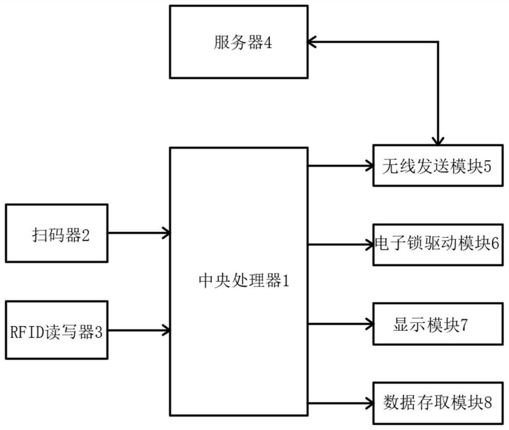 Workshop production line intelligent line side cabinet and storing and taking method thereof