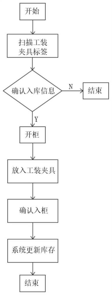 Workshop production line intelligent line side cabinet and storing and taking method thereof