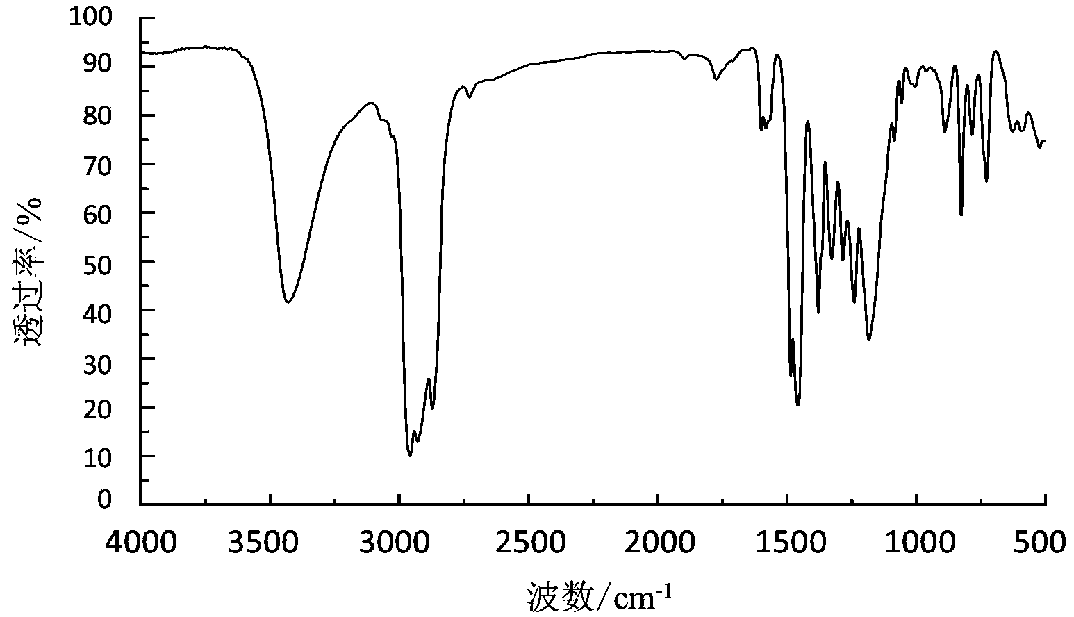 Separation method of sulfurized alkylphenol