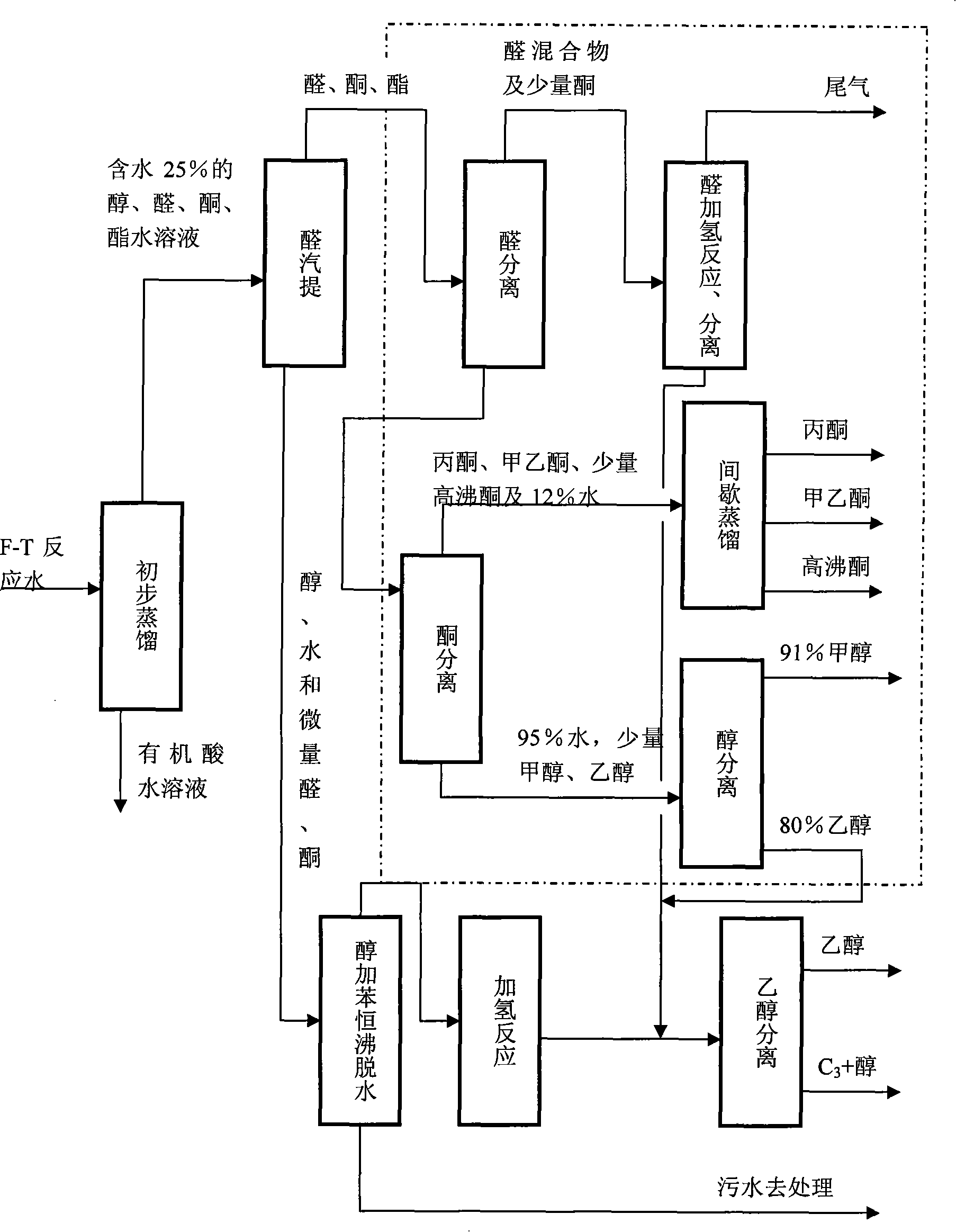 Method for separating and reclaiming organic matter from high-temperature Fischer-Tropsch synthesis reaction water