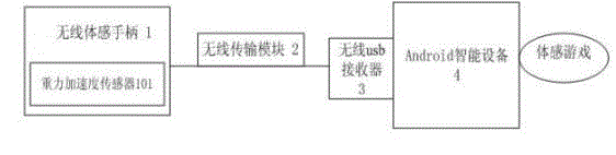 Method for realizing plug-and-play somatosensory handle in Android system