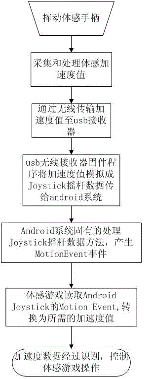 Method for realizing plug-and-play somatosensory handle in Android system