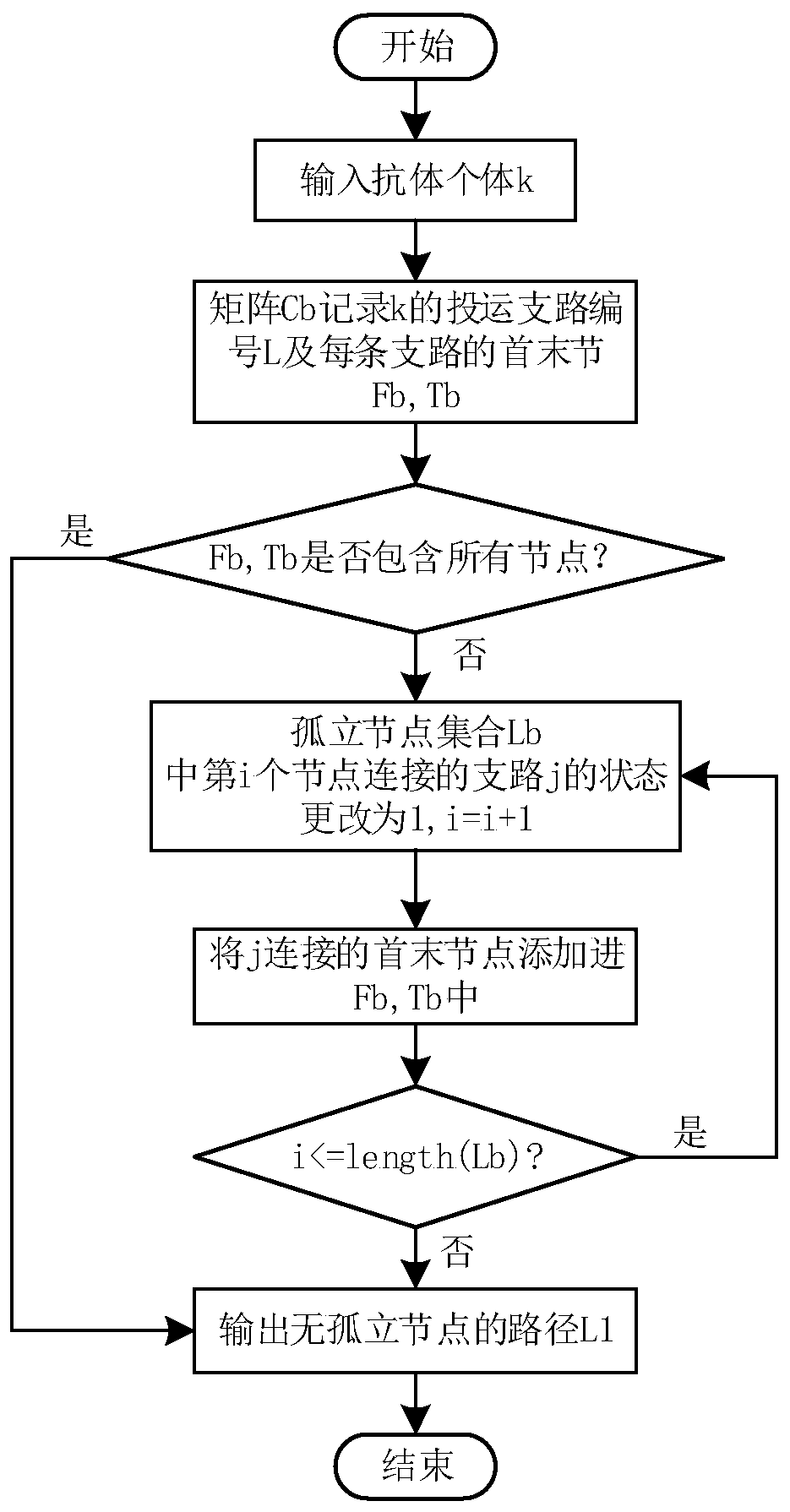 Distribution network path optimization method based on improved condensation hierarchical clustering method