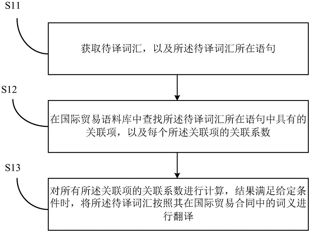 A Method of Accurately Translating International Trade Contracts