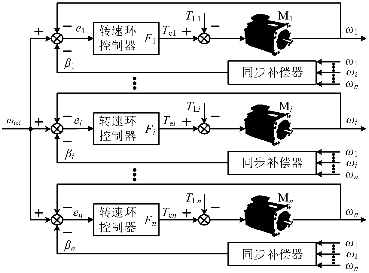 Fuzzy self-adjusting deviation coupling multi-motor synchronous control method