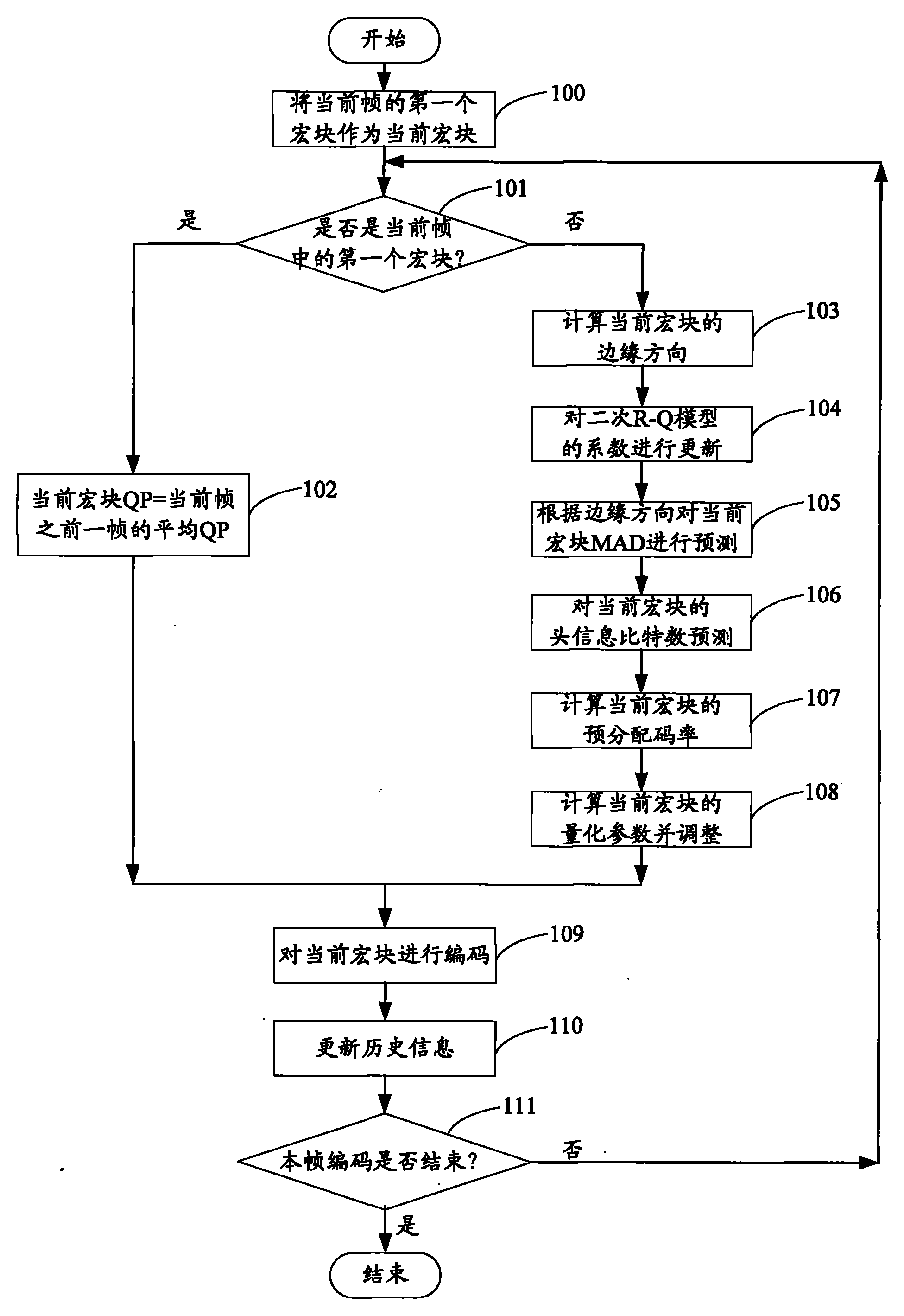 H.264 code rate control method