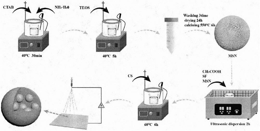 A kind of preparation method of medical dressing with drug-loading function