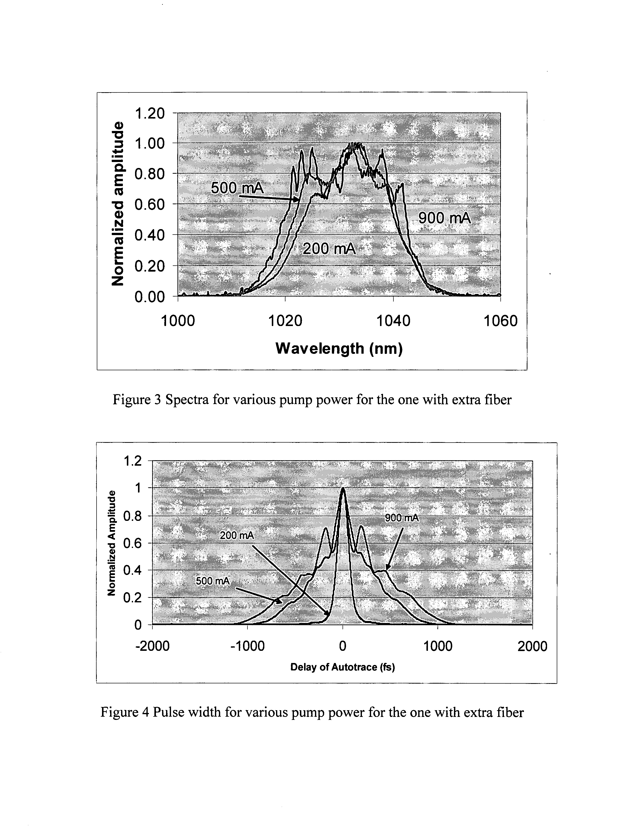 Reduction of pulse width by spectral broadening in amplification stage and after amplification stage