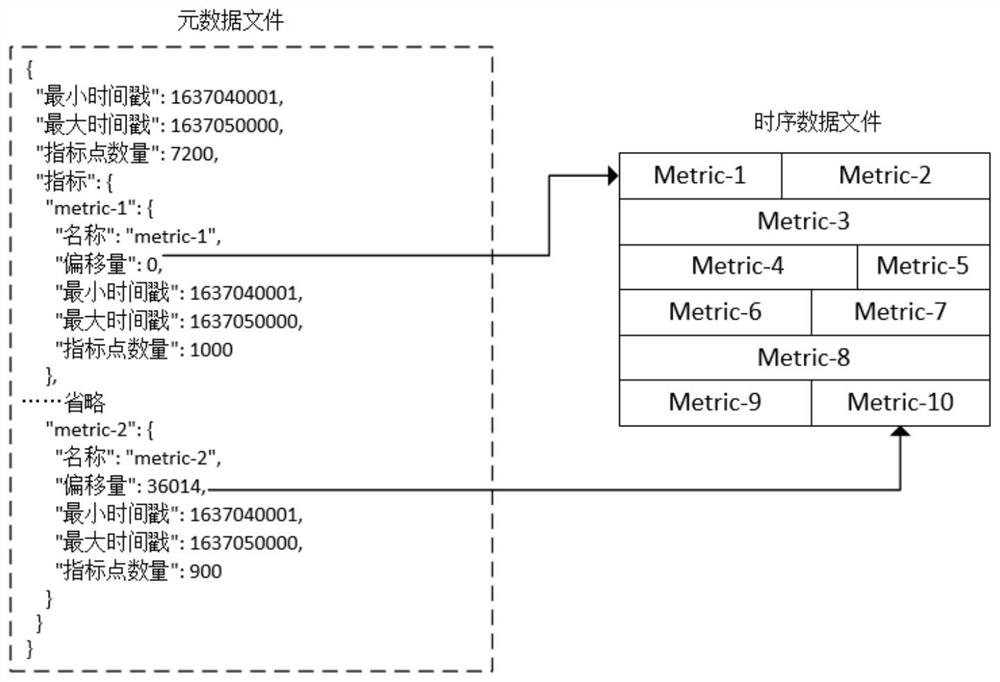 Distributed time sequence database storage engine method and device and medium