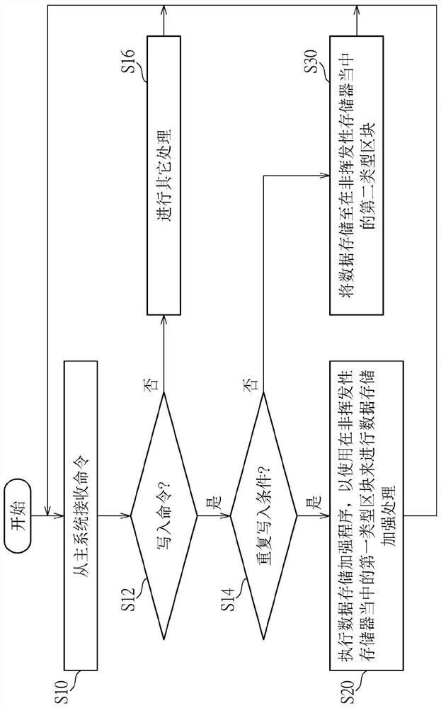 Method for carrying out data storage management to improve data reliability and related equipment