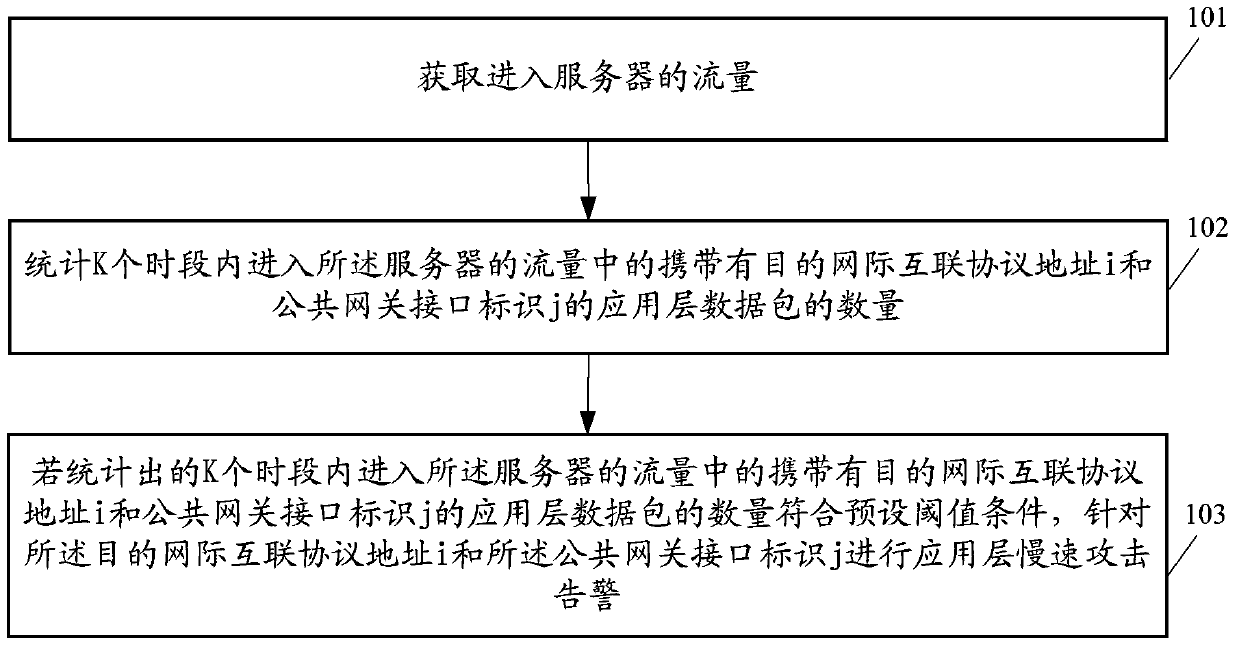 Application layer rapid attack detection method and related device