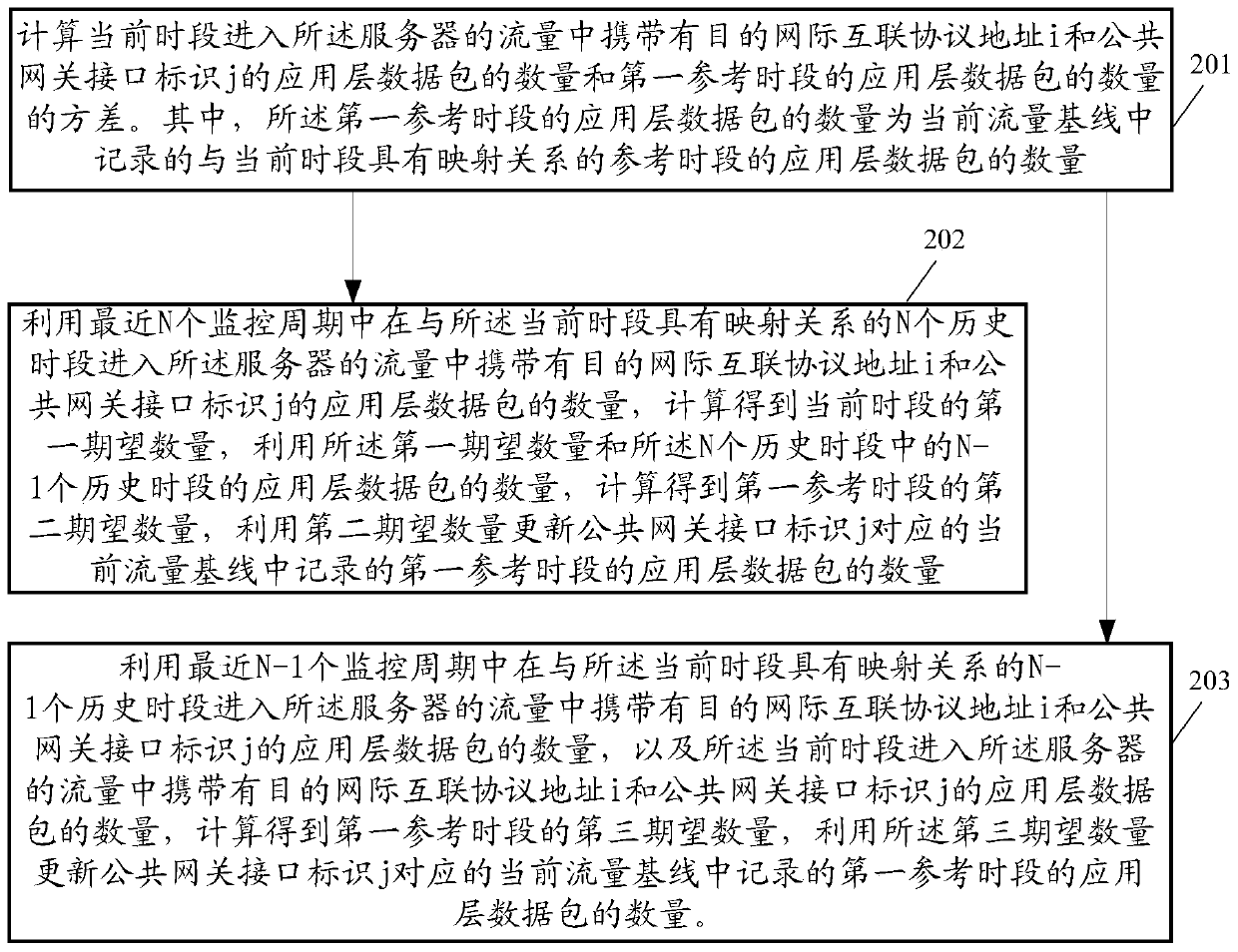 Application layer rapid attack detection method and related device