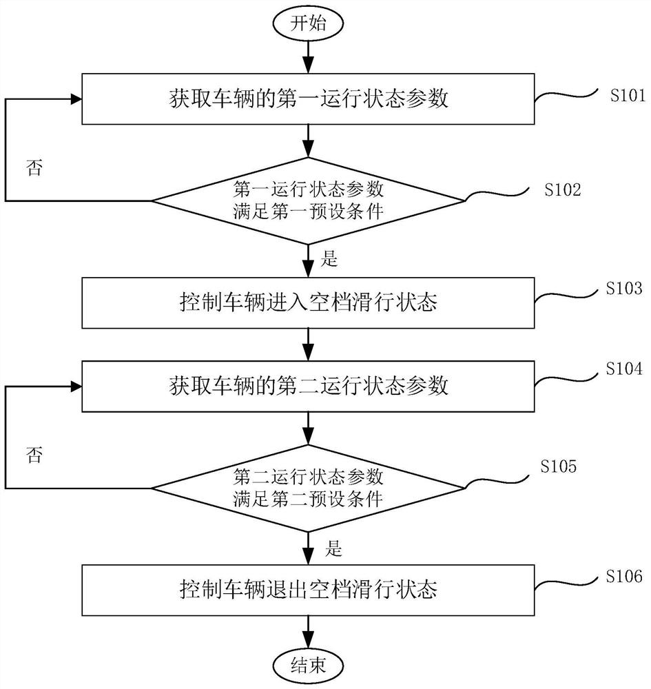 Neutral sliding control method of vehicle, automatic gearbox and vehicle