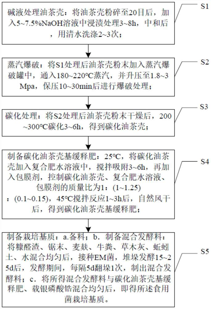 Method for preparing edible fungus culture medium from camellia oleifera shells