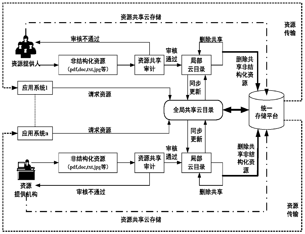 Unified cloud storage resource sharing method and device based on cloud directory