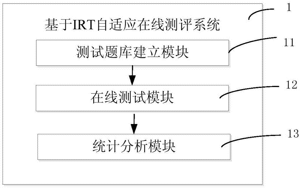 Self-adaptive online assessment system and method based on IRT
