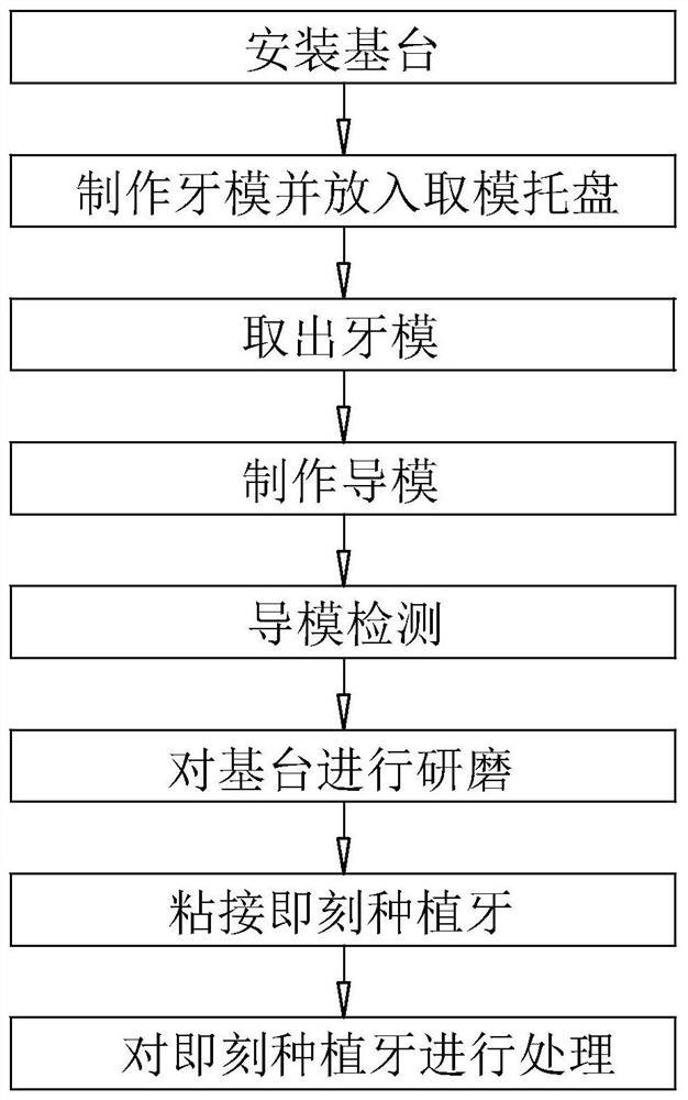 Immediate dental implant making method