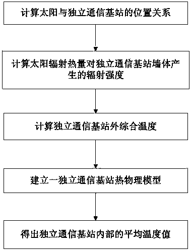 A method for predicting the internal temperature of an independent communication base station