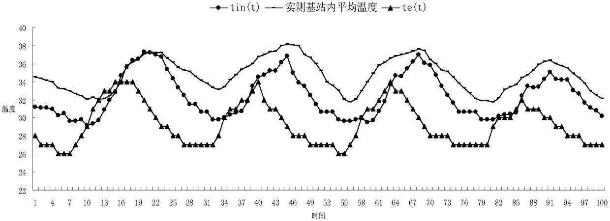 A method for predicting the internal temperature of an independent communication base station