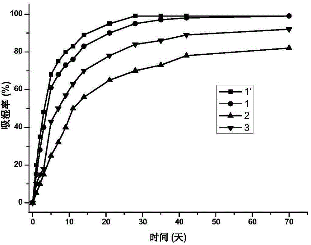 Modified calcium oxide expansive agent used for cement concrete and preparation method thereof
